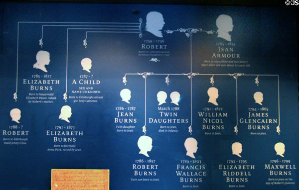 Burn's family tree at Robert Burns Birthplace Museum. Alloway, Scotland.